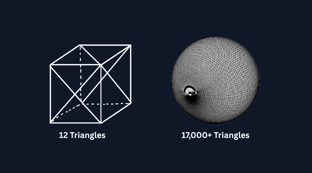 Diagram showing how triangles are used to model an Object
